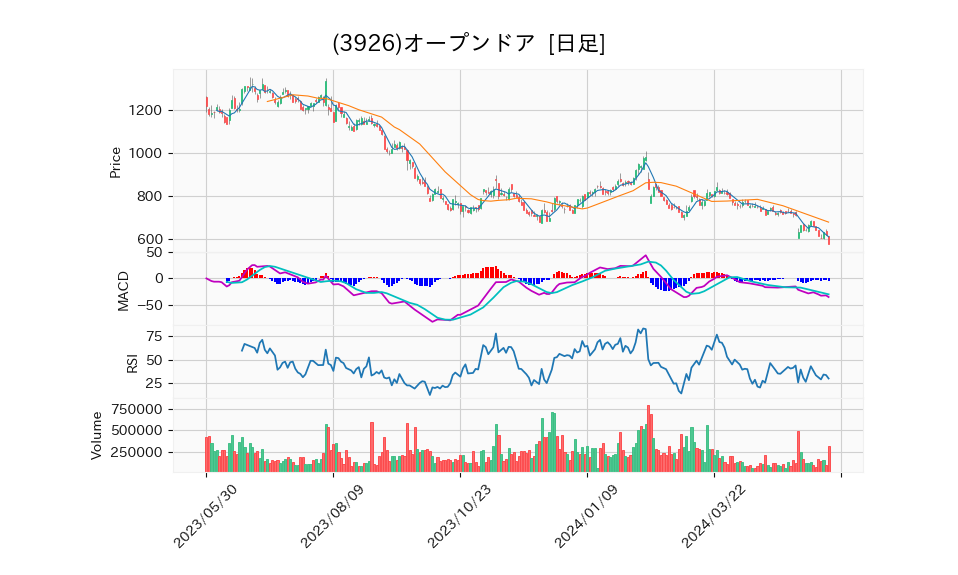 3926_day_1year_chart