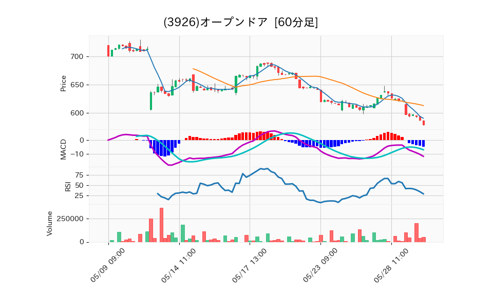 3926_hour_3week_chart