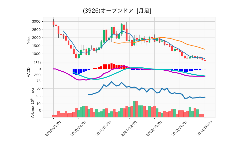 3926_month_5years_chart