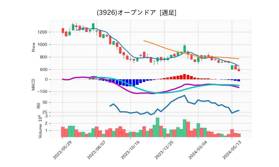 3926_week_1year_chart