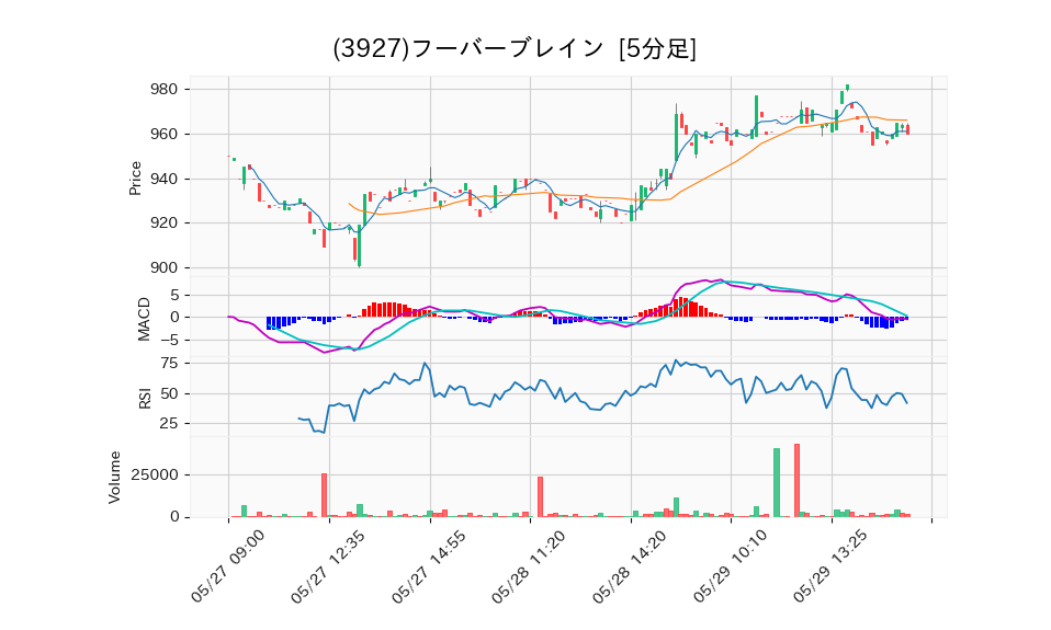 3927_5min_3days_chart