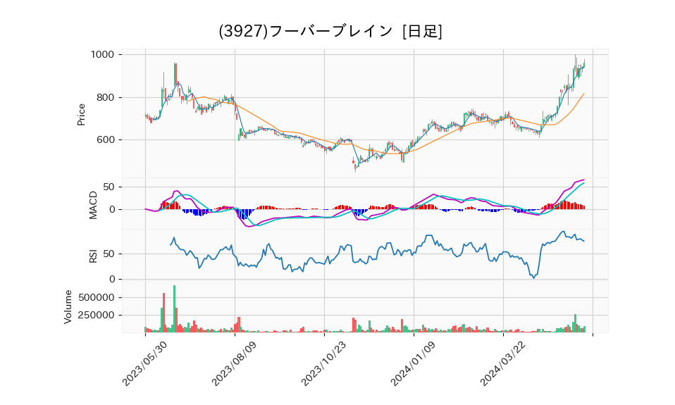 3927_day_1year_chart