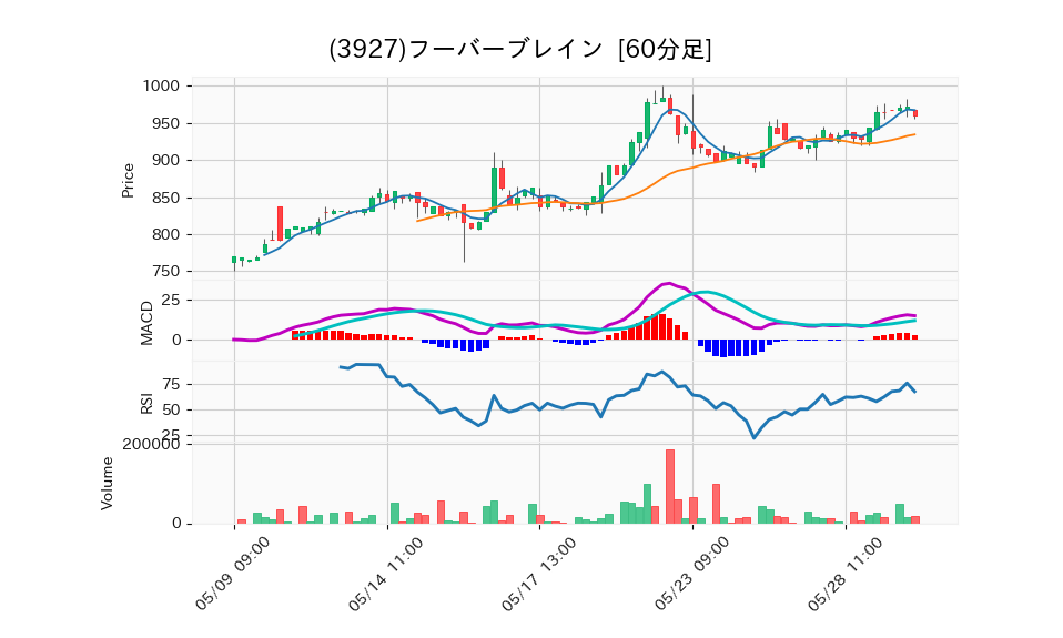 3927_hour_3week_chart