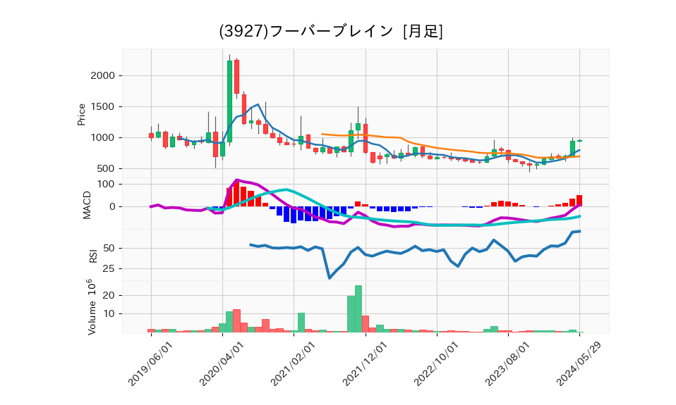 3927_month_5years_chart