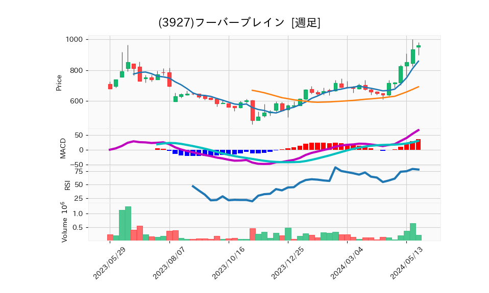 3927_week_1year_chart