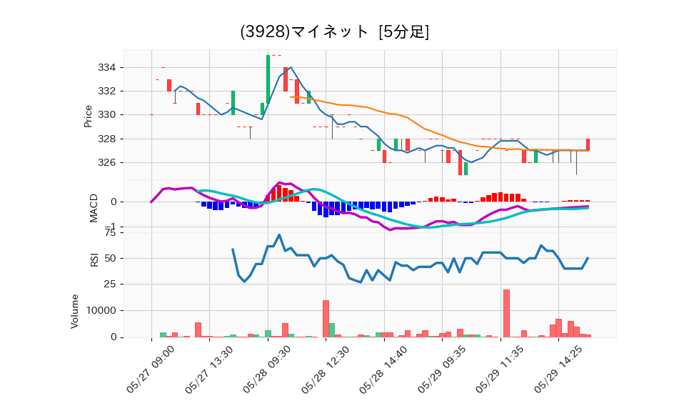 3928_5min_3days_chart