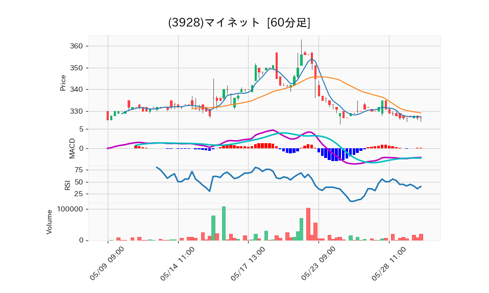 3928_hour_3week_chart