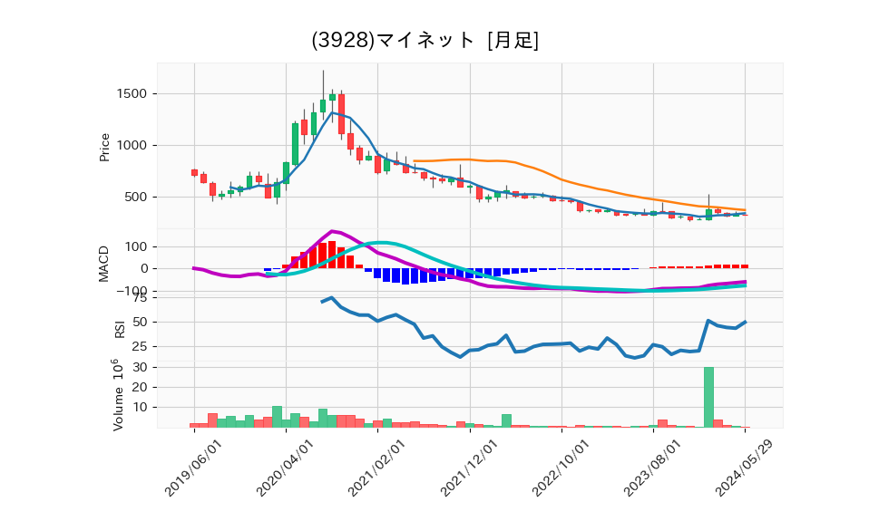 3928_month_5years_chart