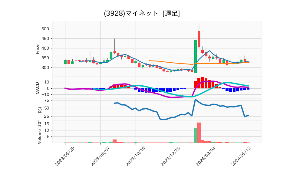 3928_week_1year_chart