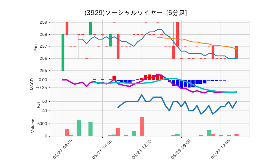 3929_5min_3days_chart