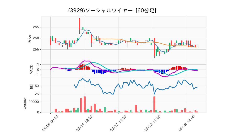 3929_hour_3week_chart