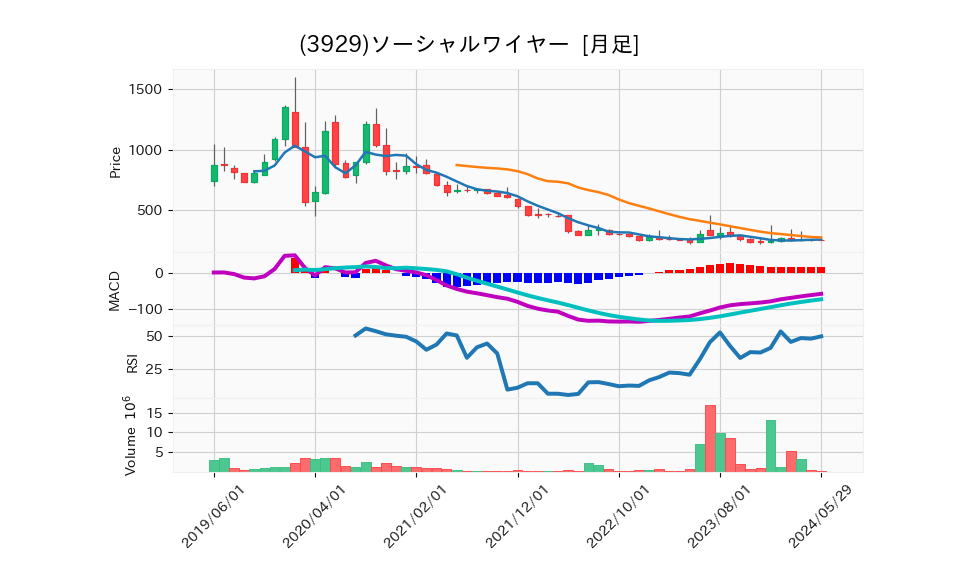 3929_month_5years_chart