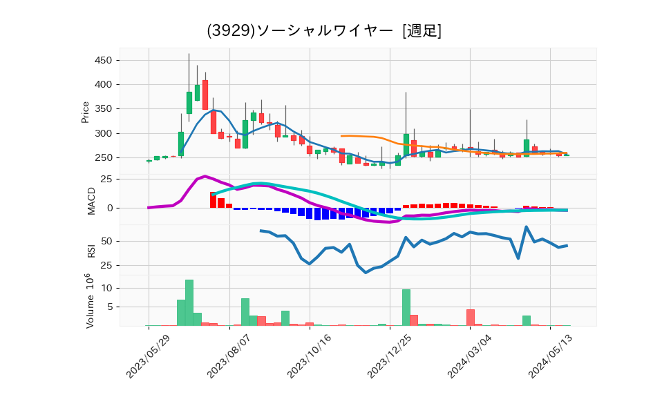 3929_week_1year_chart