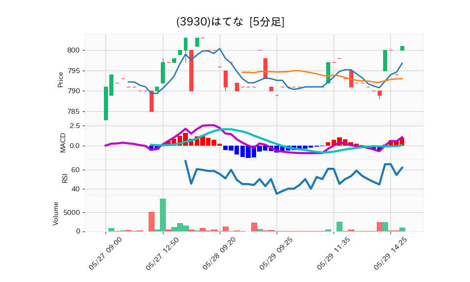 3930_5min_3days_chart