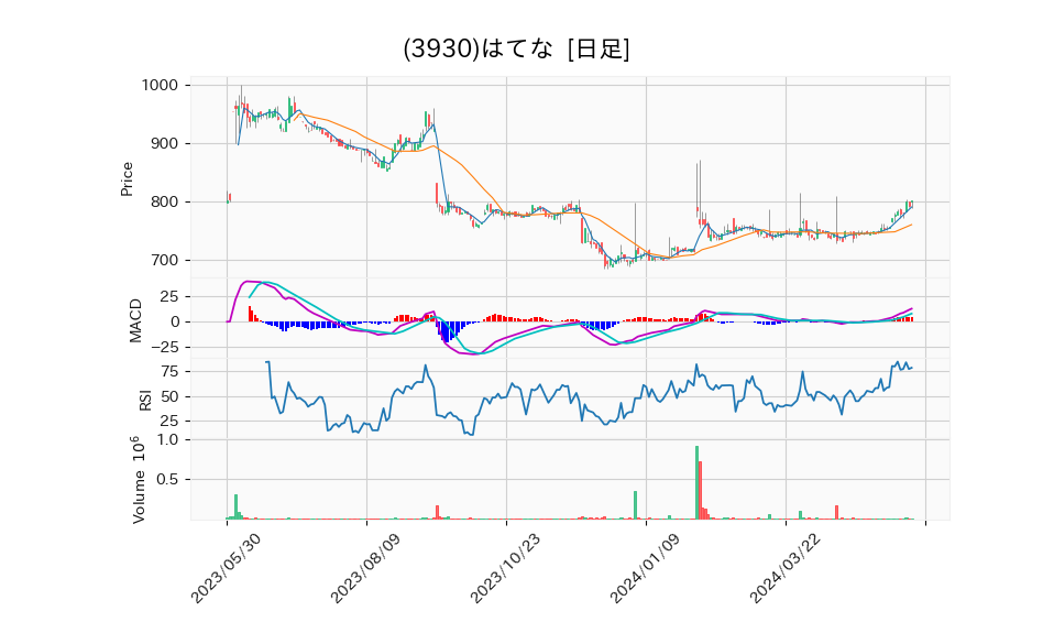 3930_day_1year_chart