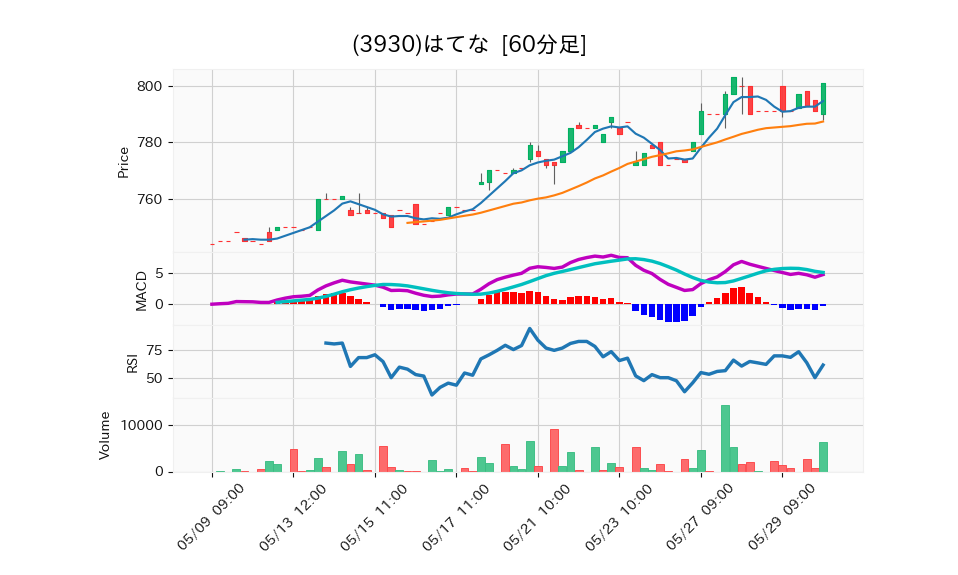 3930_hour_3week_chart