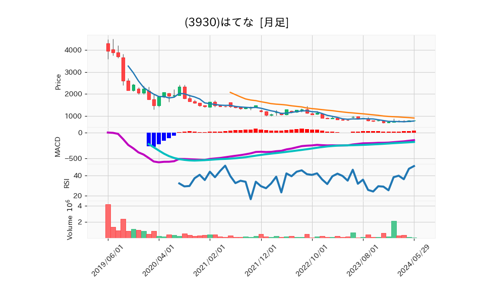 3930_month_5years_chart