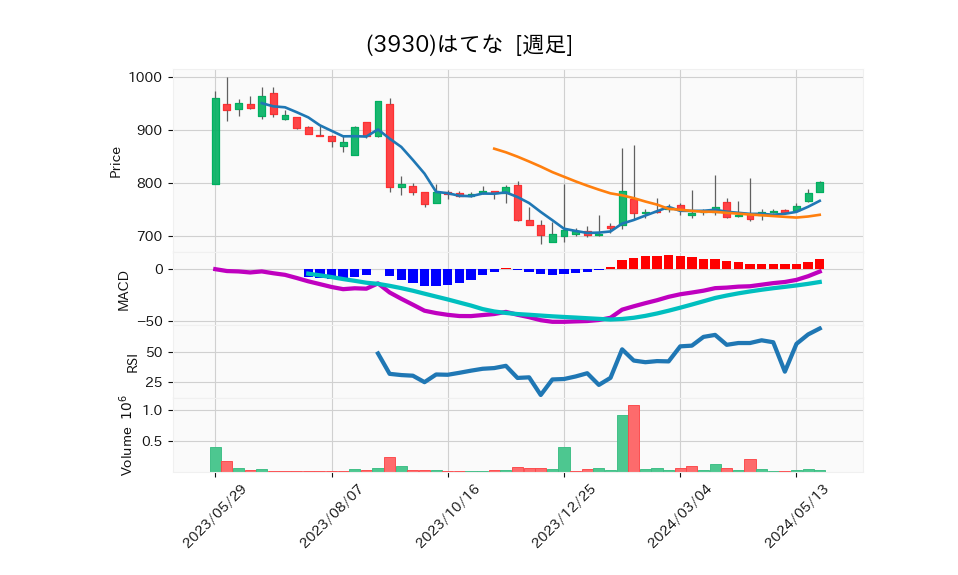 3930_week_1year_chart