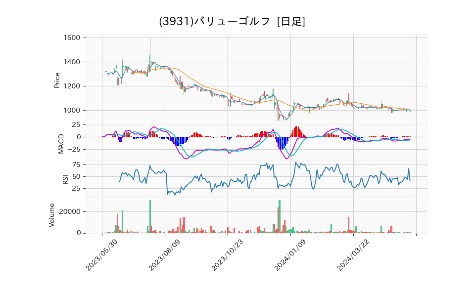 3931_day_1year_chart