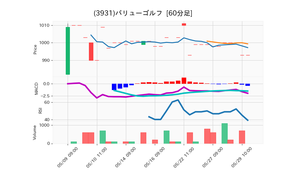 3931_hour_3week_chart