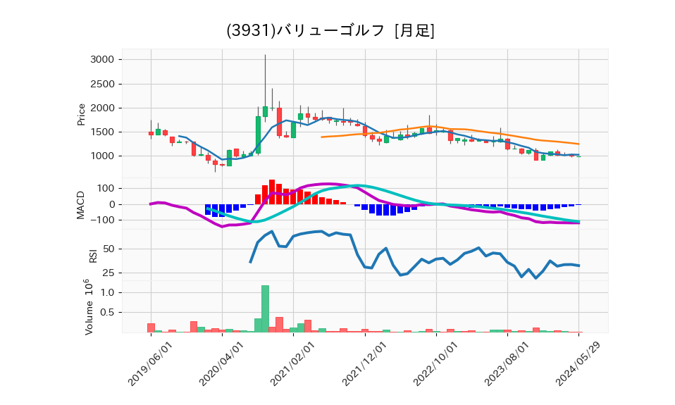 3931_month_5years_chart