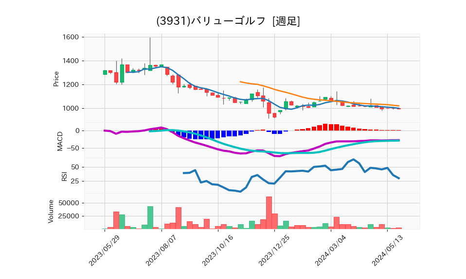 3931_week_1year_chart