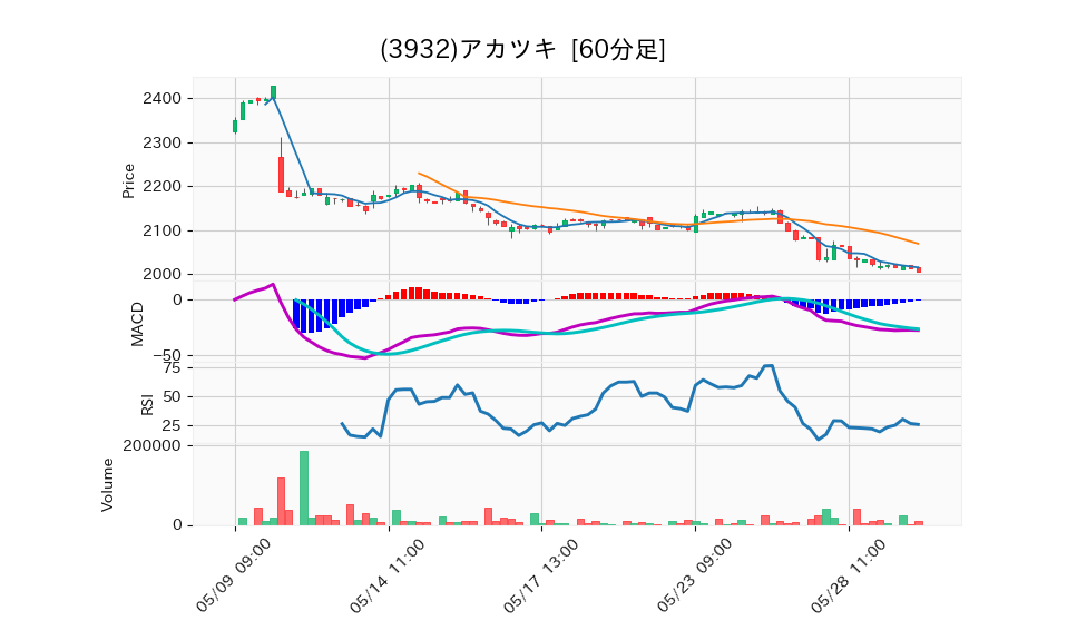 3932_hour_3week_chart