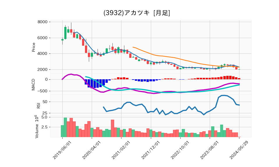 3932_month_5years_chart