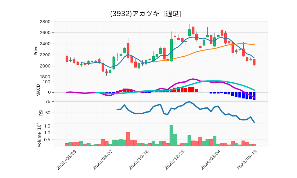 3932_week_1year_chart