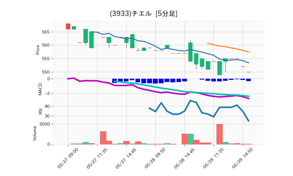 3933_5min_3days_chart