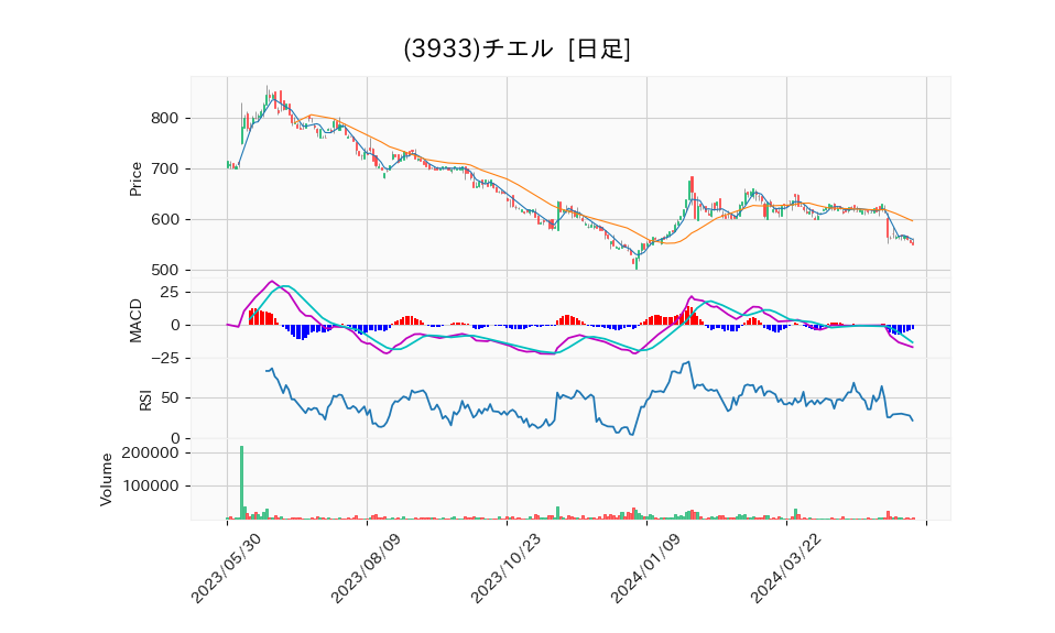 3933_day_1year_chart