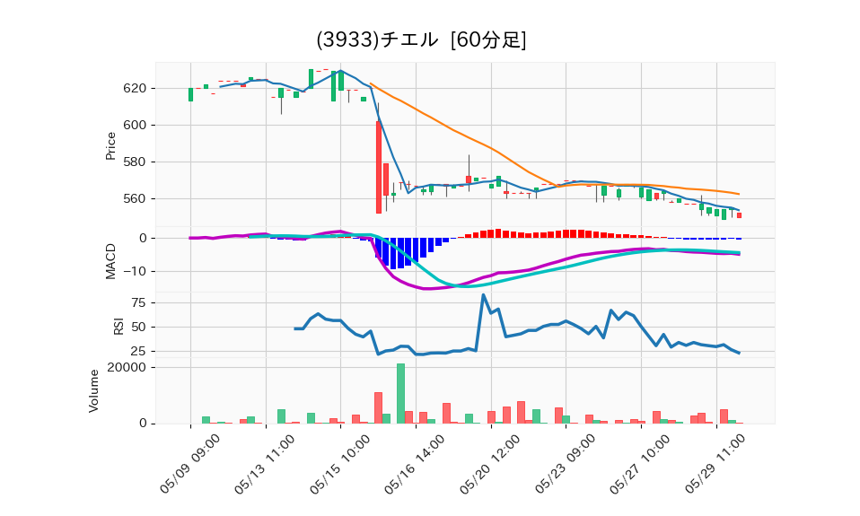 3933_hour_3week_chart