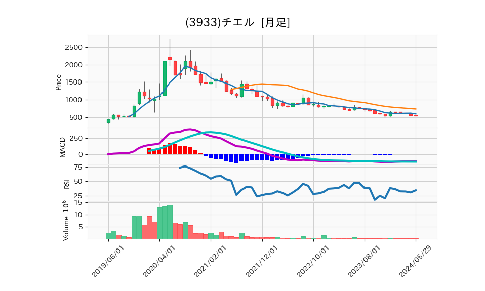 3933_month_5years_chart