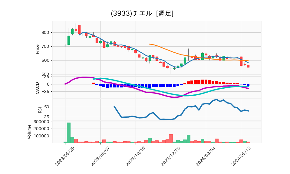 3933_week_1year_chart