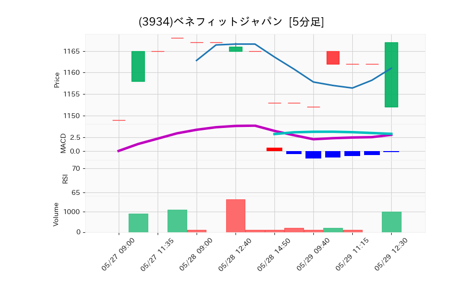 3934_5min_3days_chart