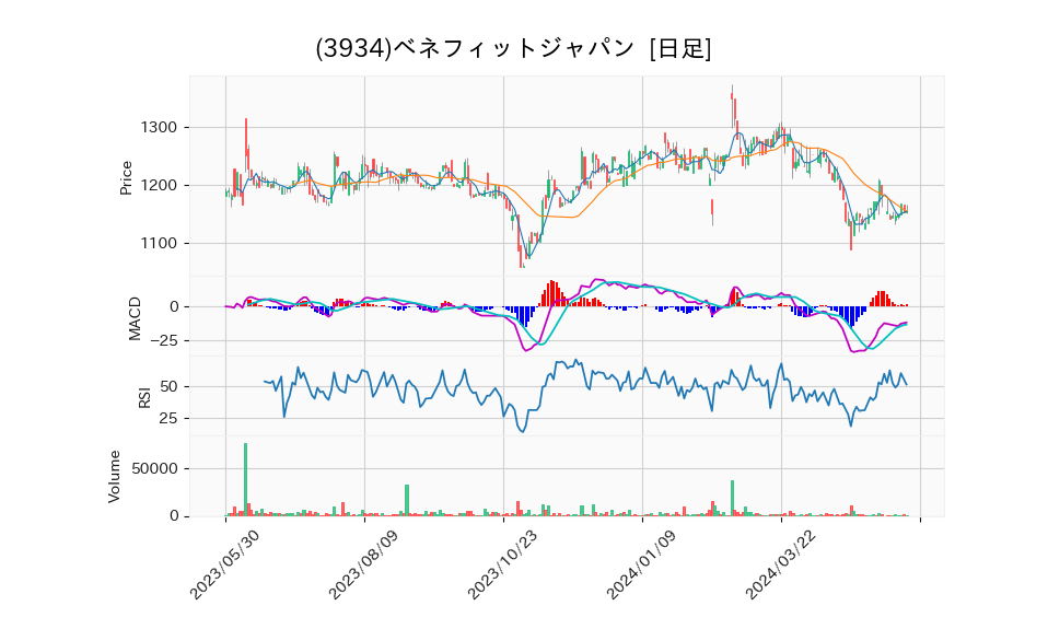 3934_day_1year_chart