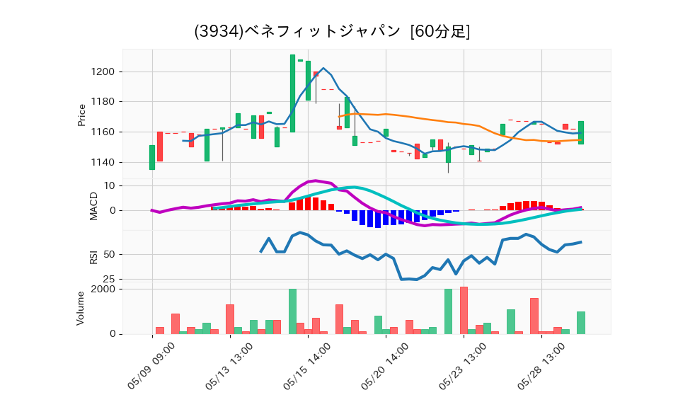 3934_hour_3week_chart