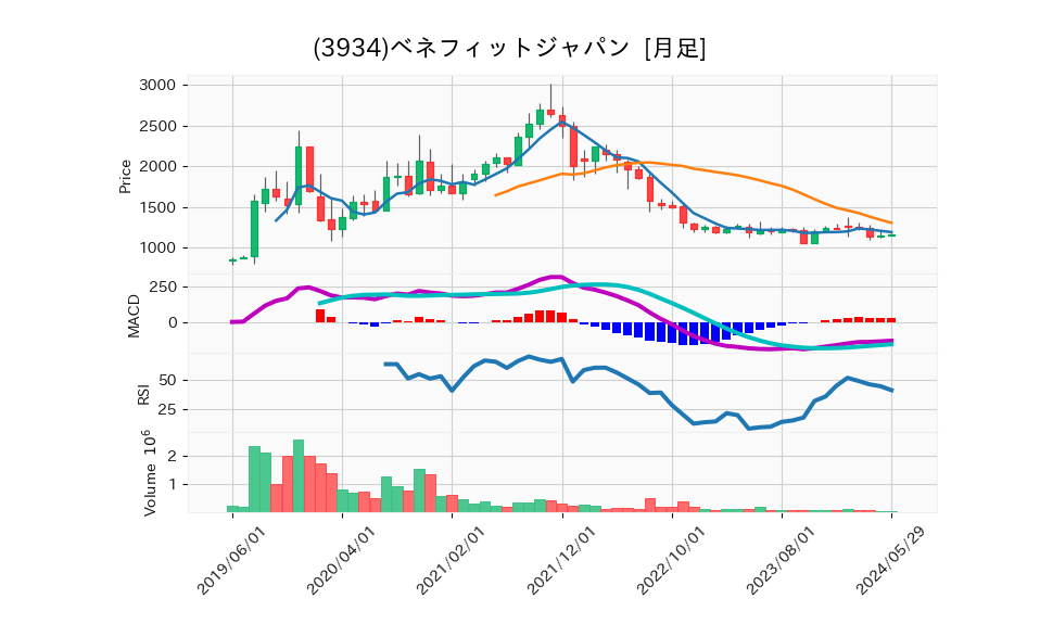 3934_month_5years_chart