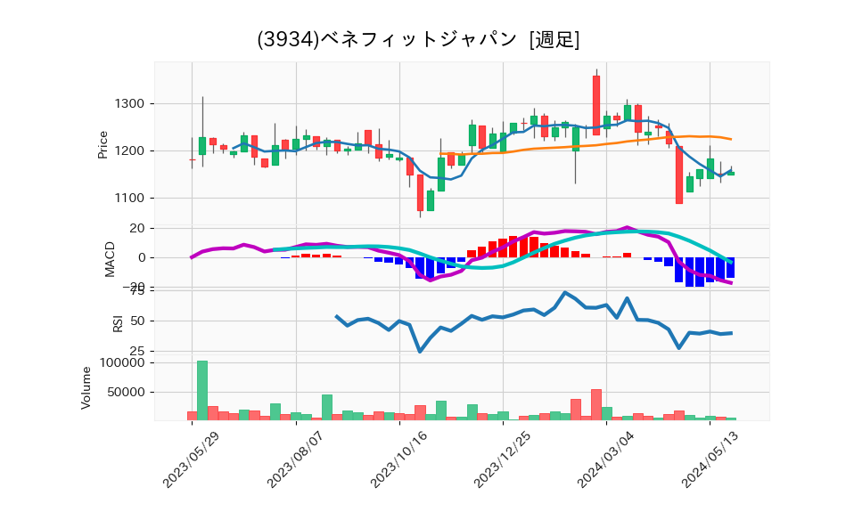 3934_week_1year_chart