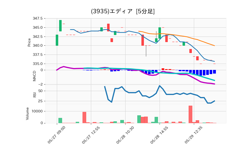 3935_5min_3days_chart