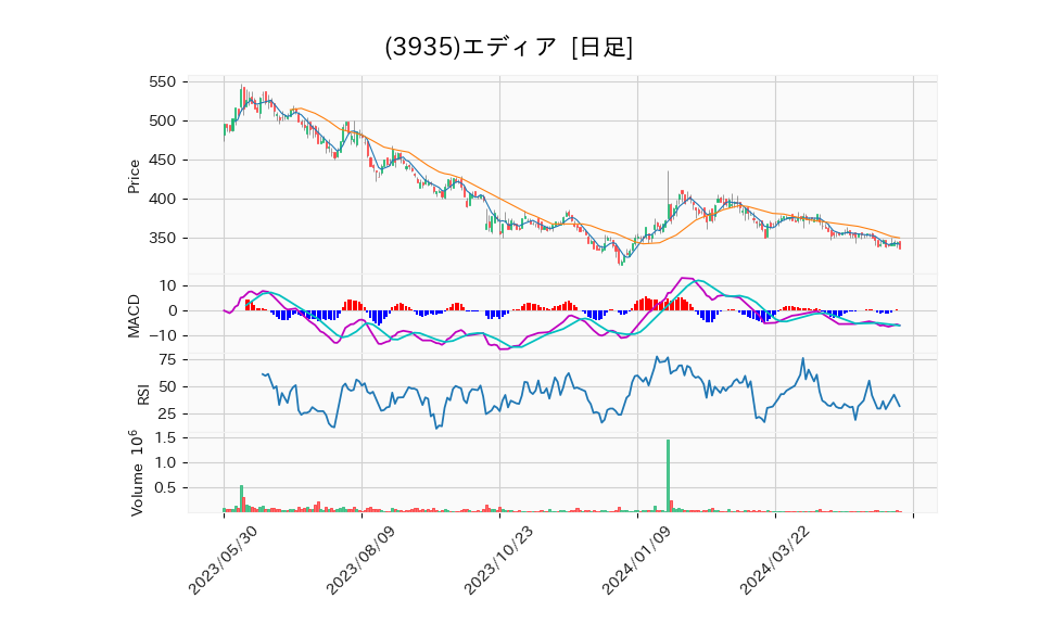 3935_day_1year_chart