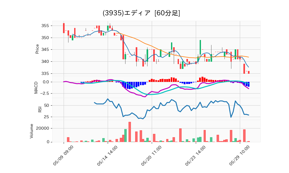 3935_hour_3week_chart