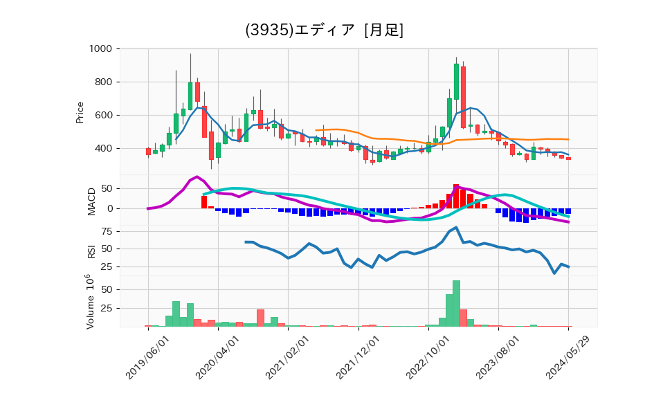 3935_month_5years_chart