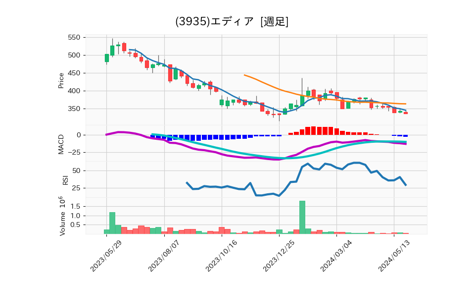 3935_week_1year_chart