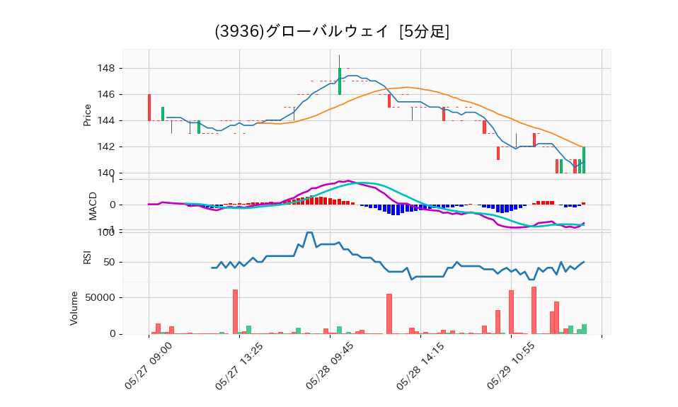 3936_5min_3days_chart