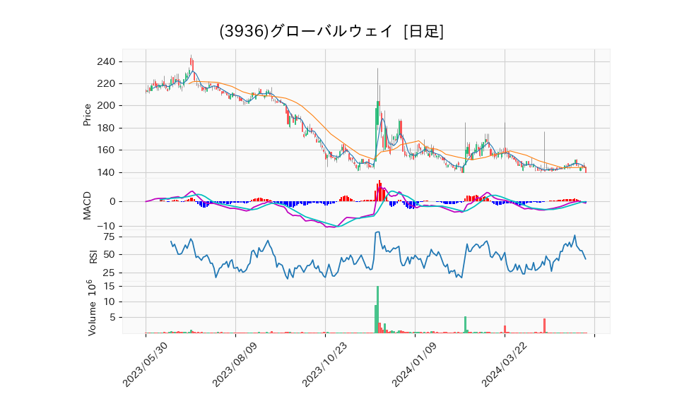 3936_day_1year_chart