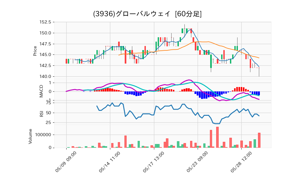 3936_hour_3week_chart