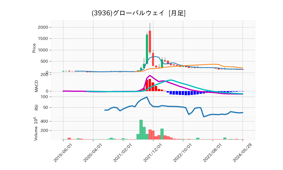 3936_month_5years_chart