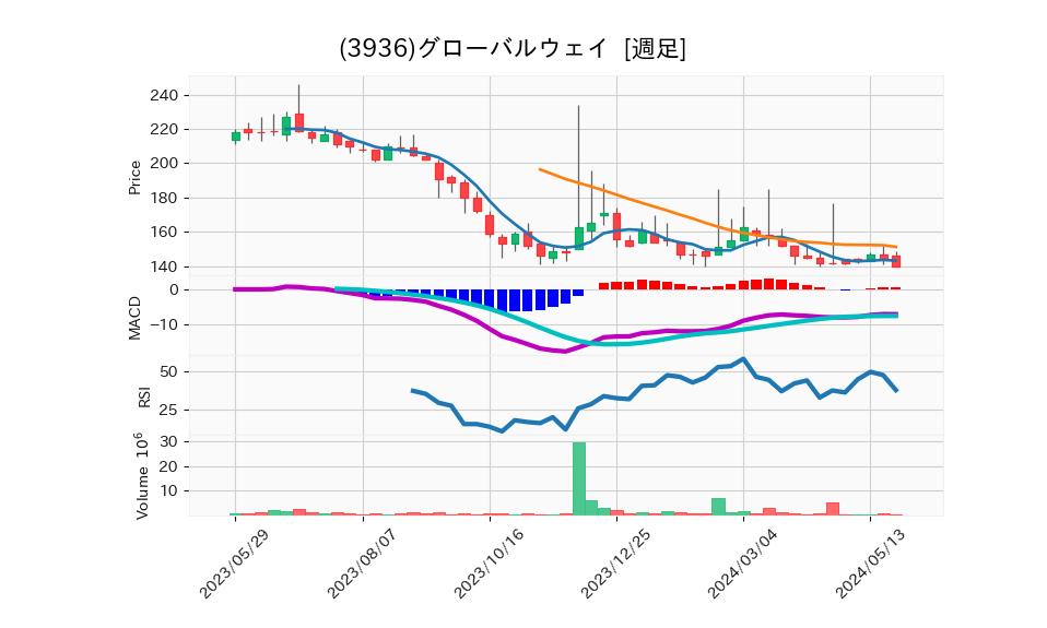 3936_week_1year_chart