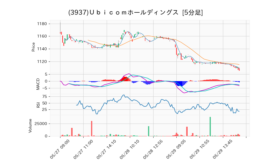 3937_5min_3days_chart